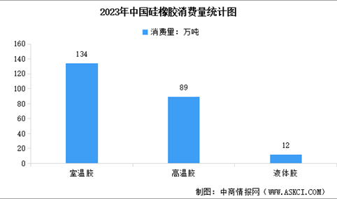 2023年中国硅橡胶产量及消费量数据统计分析（图）