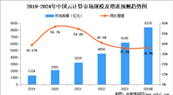 2024年中国云计算市场规模、企业数量及区域分布情况分析（图）