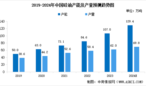 2024年中国硅油产能产量预测及下游应用占比分析（图）