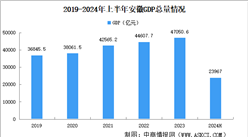 2024年上半年安徽經濟運行情況分析：GDP同比增長5.3%（圖）