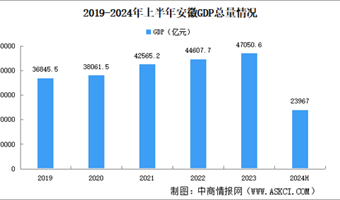 2024年上半年安徽经济运行情况分析：GDP同比增长5.3%（图）