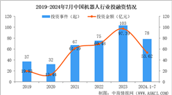 2024年1-7月中国机器人行业投融资情况分析（图）