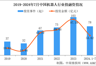 2024年1-7月中国机器人行业投融资情况分析（图）