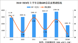 2024年上半年青海經(jīng)濟(jì)運(yùn)行情況分析：GDP同比增長(zhǎng)1%（圖）