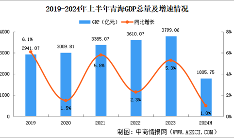 2024年上半年青海经济运行情况分析：GDP同比增长1%（图）