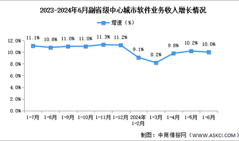 2024年1-6月中国软件业各地区及副省级中心城市情况分析（图）