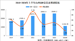 2024年上半年山西經(jīng)濟(jì)運(yùn)行情況分析：GDP同比增長(zhǎng)1.9%（圖）