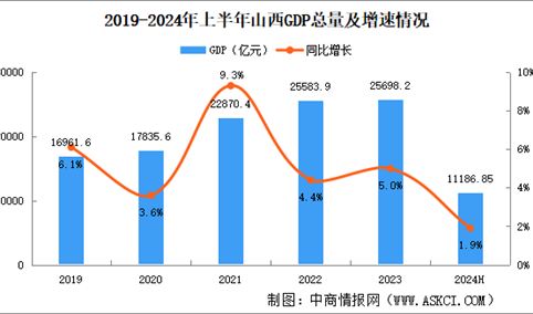 2024年上半年山西经济运行情况分析：GDP同比增长1.9%（图）