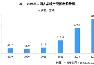 2024年中國多晶硅產(chǎn)能情況預測分析：主要分布在新疆、?內(nèi)蒙古和四川等區(qū)域（圖）
