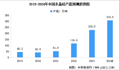 2024年中国多晶硅产能情况预测分析：主要分布在新疆、‌内蒙古和四川等区域（图）