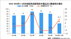 2024年1-6月中国家用或装饰用木制品出口数据统计分析：出口量42万吨