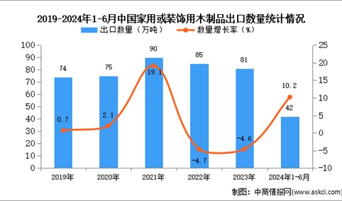 2024年1-6月中国家用或装饰用木制品出口数据统计分析：出口量42万吨