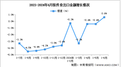 2024年1-6月中国软件业务收入及出口增速分析：出口增速由负转正（图）