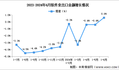 2024年1-6月中国软件业务收入及出口增速分析：出口增速由负转正（图）