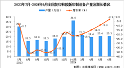 2024年6月全國復(fù)印和膠版印制設(shè)備產(chǎn)量數(shù)據(jù)統(tǒng)計分析