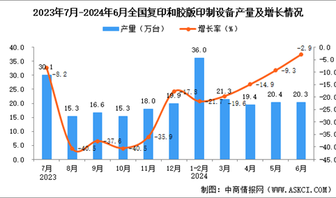 2024年6月全国复印和胶版印制设备产量数据统计分析