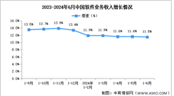 2024年1-6月中国软件业务收入及利润增速分析：软件业务收入保持稳定增长（图）