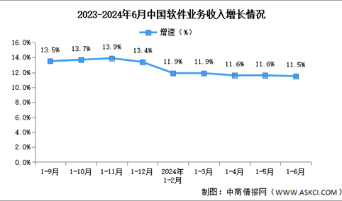 2024年1-6月中国软件业务收入及利润增速分析：软件业务收入保持稳定增长（图）