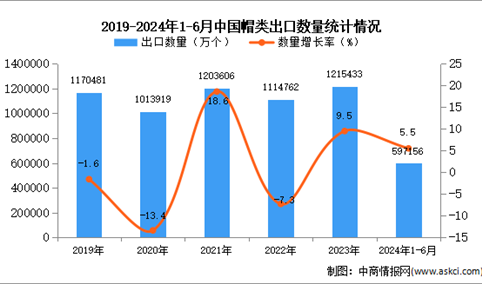 2024年1-6月中国帽类出口数据统计分析：出口量同比增长5.5%