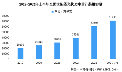 2024年上半年中国光伏发电累计装机容量以及不同形式光伏电站装机容量占比分析（图）