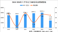 2024年上半年遼寧經(jīng)濟(jì)運(yùn)行情況分析：GDP同比增長(zhǎng)5.0%（圖）