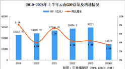 2024年上半年云南經(jīng)濟(jì)運(yùn)行情況分析：GDP同比增長3.5%（圖）