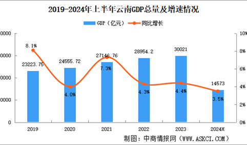 2024年上半年云南经济运行情况分析：GDP同比增长3.5%（图）