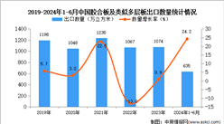 2024年1-6月中国胶合板及类似多层板出口数据统计分析：出口量同比增长24.2%