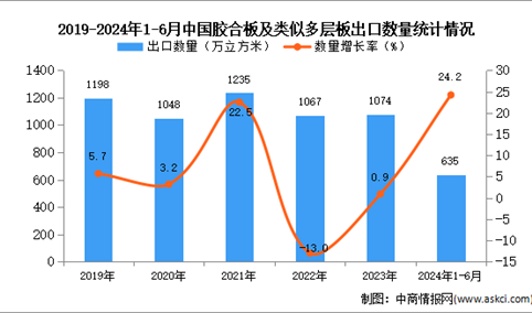 2024年1-6月中国胶合板及类似多层板出口数据统计分析：出口量同比增长24.2%