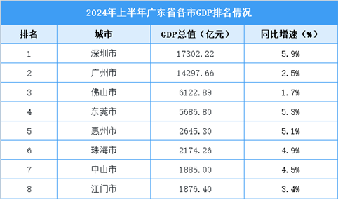 2024年上半年广东省各市GDP排行榜：深圳广州超万亿元（图）