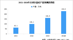 2024年全球及中國(guó)多晶硅產(chǎn)量預(yù)測(cè)分析：持續(xù)增長(zhǎng)（圖）