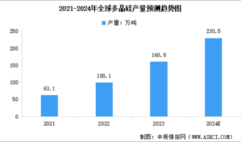 2024年全球及中国多晶硅产量预测分析：持续增长（图）