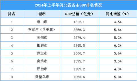 2024年上半年河北各市GDP排行榜：唐山市GDP超四千亿（图）