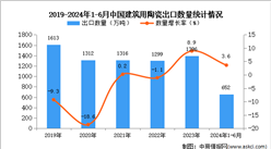 2024年1-6月中国建筑用陶瓷出口数据统计分析：出口量652万吨