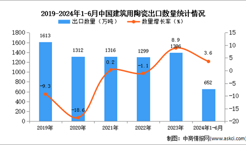 2024年1-6月中国建筑用陶瓷出口数据统计分析：出口量652万吨