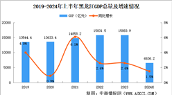 2024年上半年黑龙江经济运行情况分析：GDP同比增长1.5%（图）