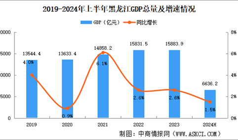 2024年上半年黑龙江经济运行情况分析：GDP同比增长1.5%（图）