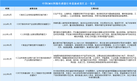 2024年中国CMOS图像传感器行业最新政策汇总一览（图）