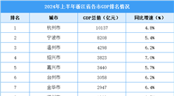 2024年上半年浙江省各市GDP排行榜：杭州GDP超萬億（圖）