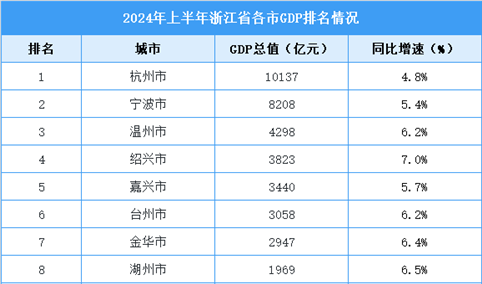 2024年上半年浙江省各市GDP排行榜：杭州GDP超万亿（图）