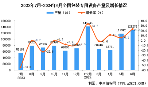 2024年6月全国包装专用设备产量数据统计分析