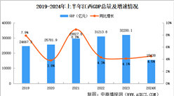 2024年上半年江西經濟運行情況分析：GDP同比增長4.5%（圖）