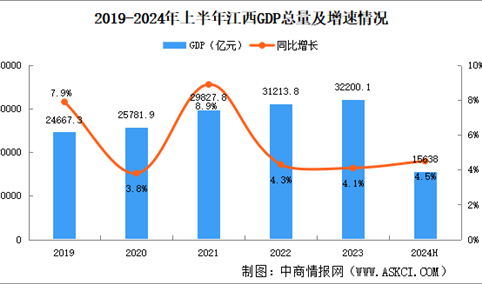 2024年上半年江西经济运行情况分析：GDP同比增长4.5%（图）