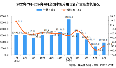 2024年6月全国水泥专用设备产量数据统计分析