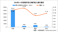 2024年1-6月中國軟件業(yè)分地區(qū)運行情況分析：中、西部地區(qū)軟件業(yè)收入增速加快（圖）