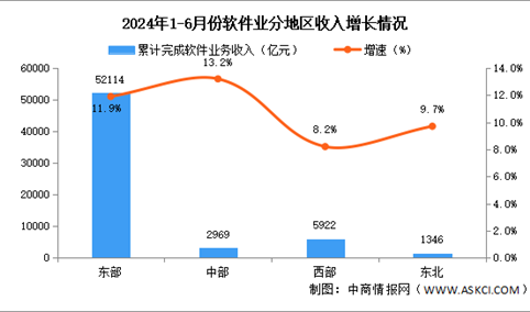 2024年1-6月中国软件业分地区运行情况分析：中、西部地区软件业收入增速加快（图）