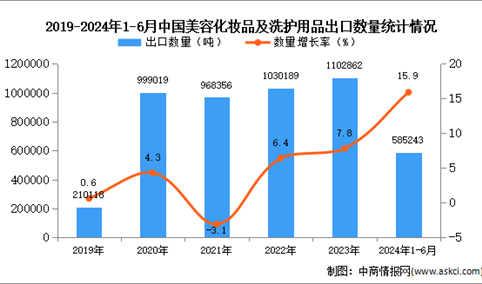 2024年1-6月中国美容化妆品及洗护用品出口数据统计分析：出口量同比增长15.9%