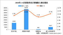 2024年1-6月中國軟件業務收入及分領域運行情況分析（圖）