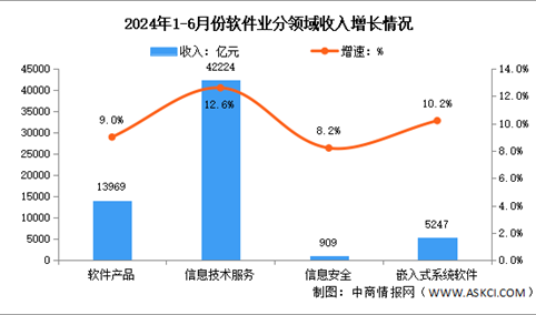 2024年1-6月中国软件业务收入及分领域运行情况分析（图）