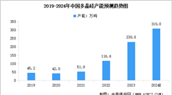 2024年中國多晶硅產能、產量預測及行業發展前景預測分析（圖）